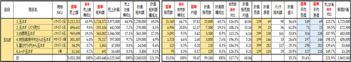 アイテム別　粗利額管理表