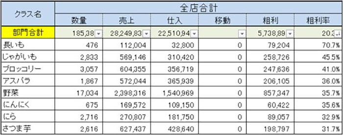 品目単品別　粗利額管理表