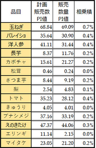 PI値表