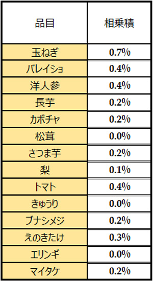 相乗積表