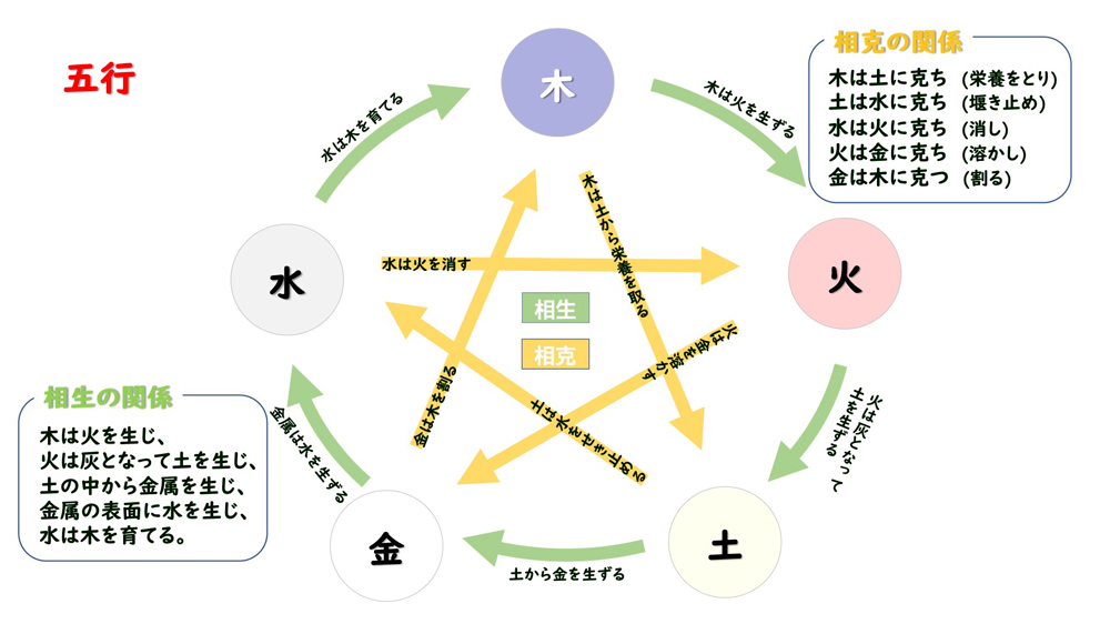 相生と相克の図