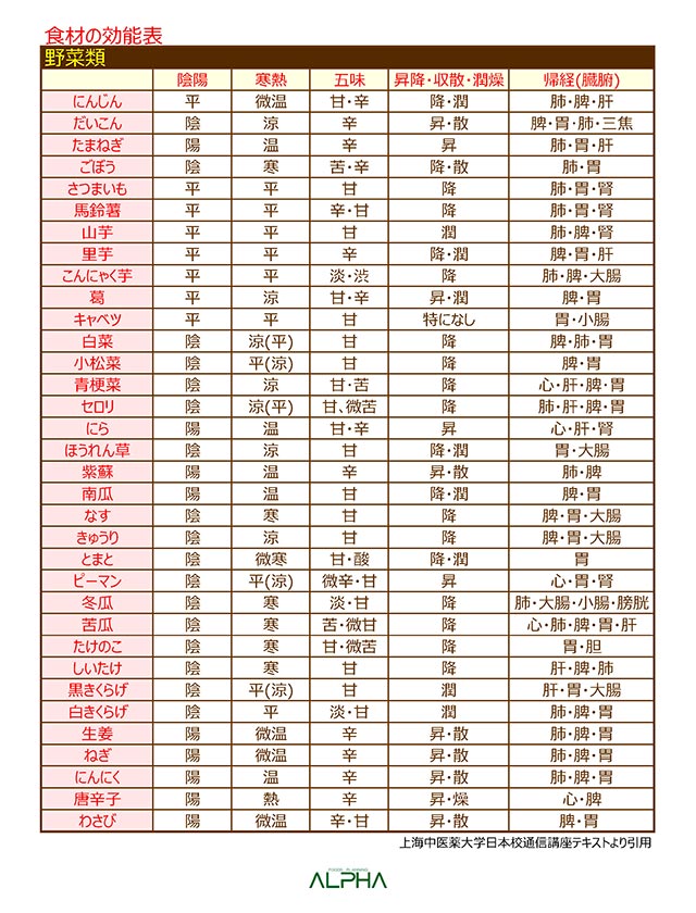 食材の効能表