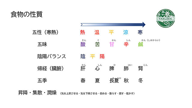 食物の性質