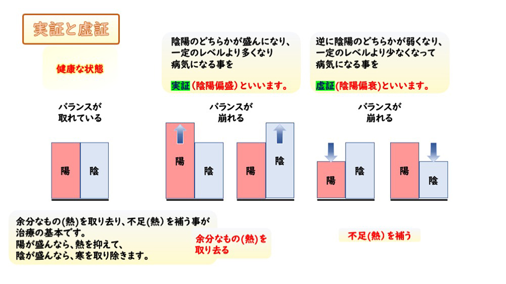 実証と虚証