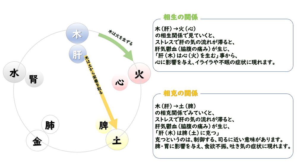 相生と相克の説明